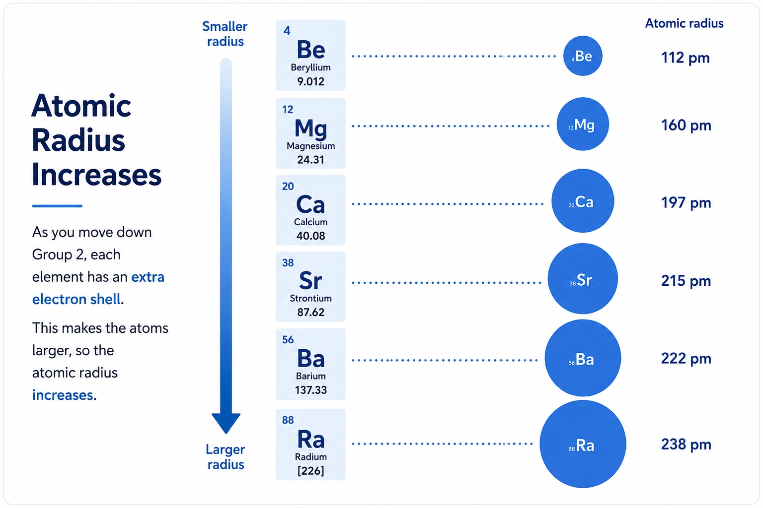 Atomic radius increasing down Group 2
