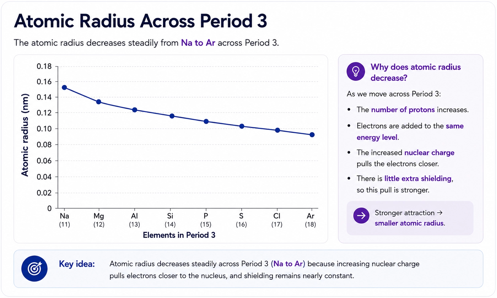 Atomic radius trend across Period 3