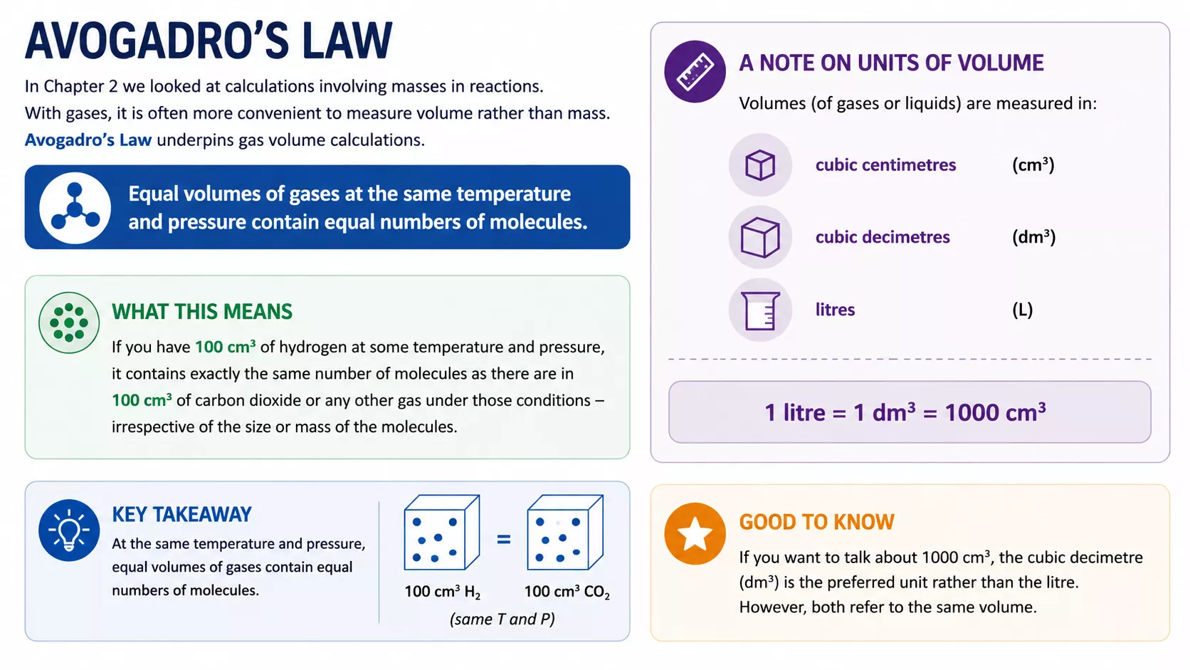 Avogadro's law explained visually with equal gas volumes containing equal numbers of molecules