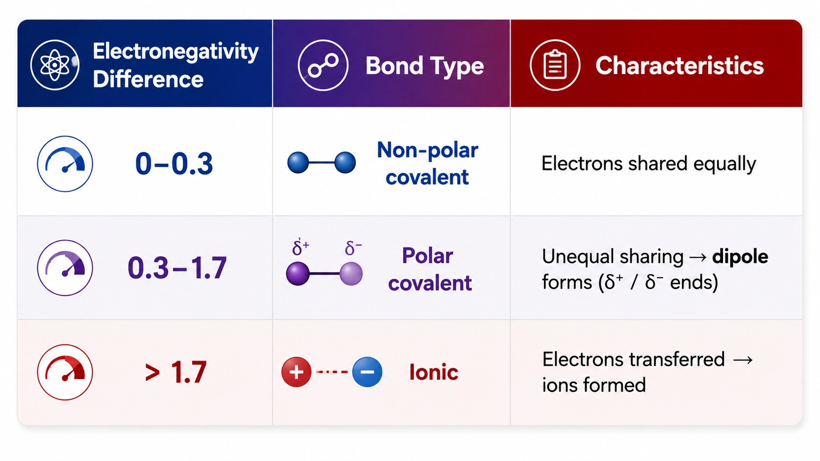 Chart showing bond type categories based on electronegativity difference