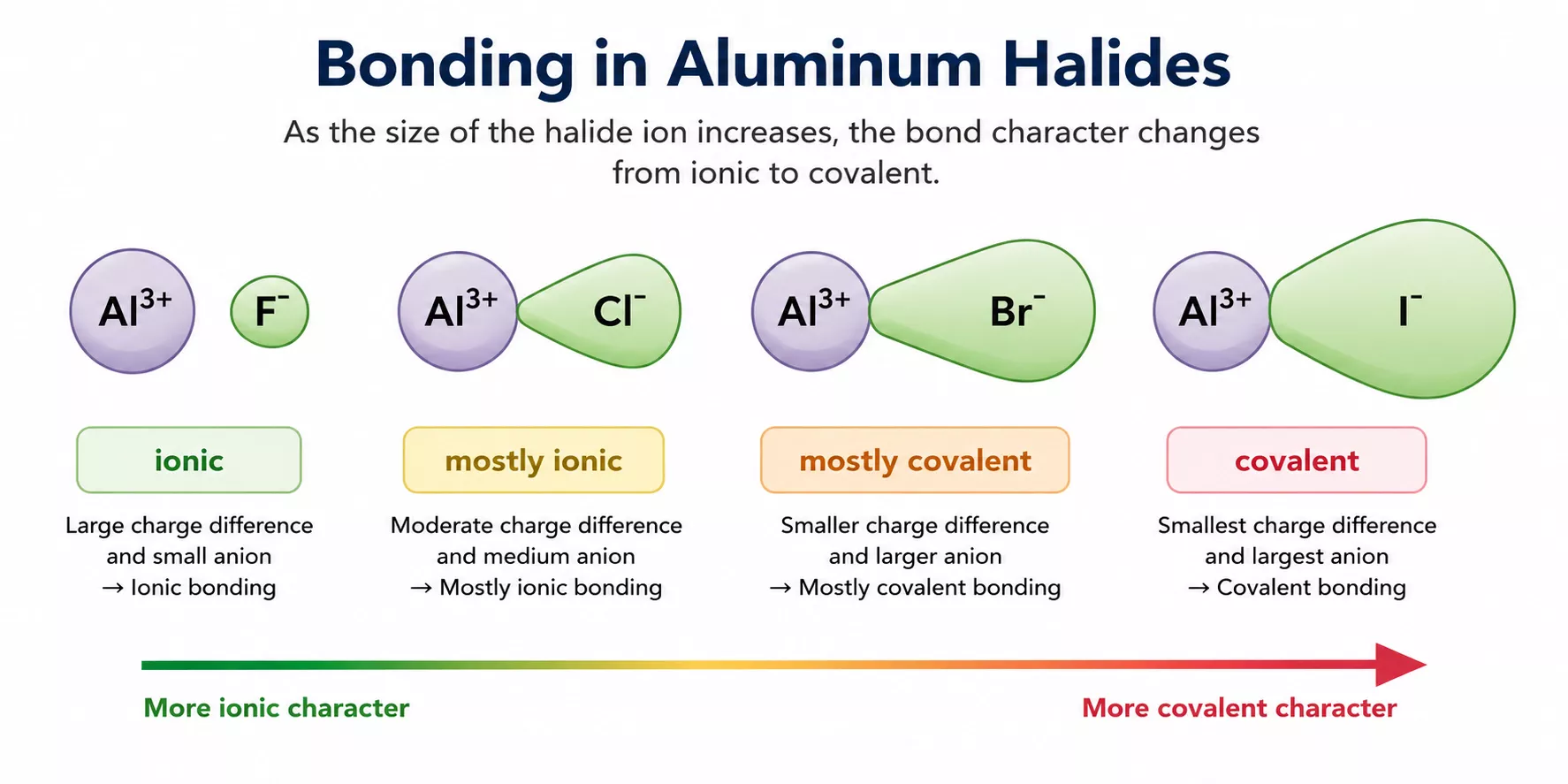 Bonding in aluminium halides showing increasing anion polarisation
