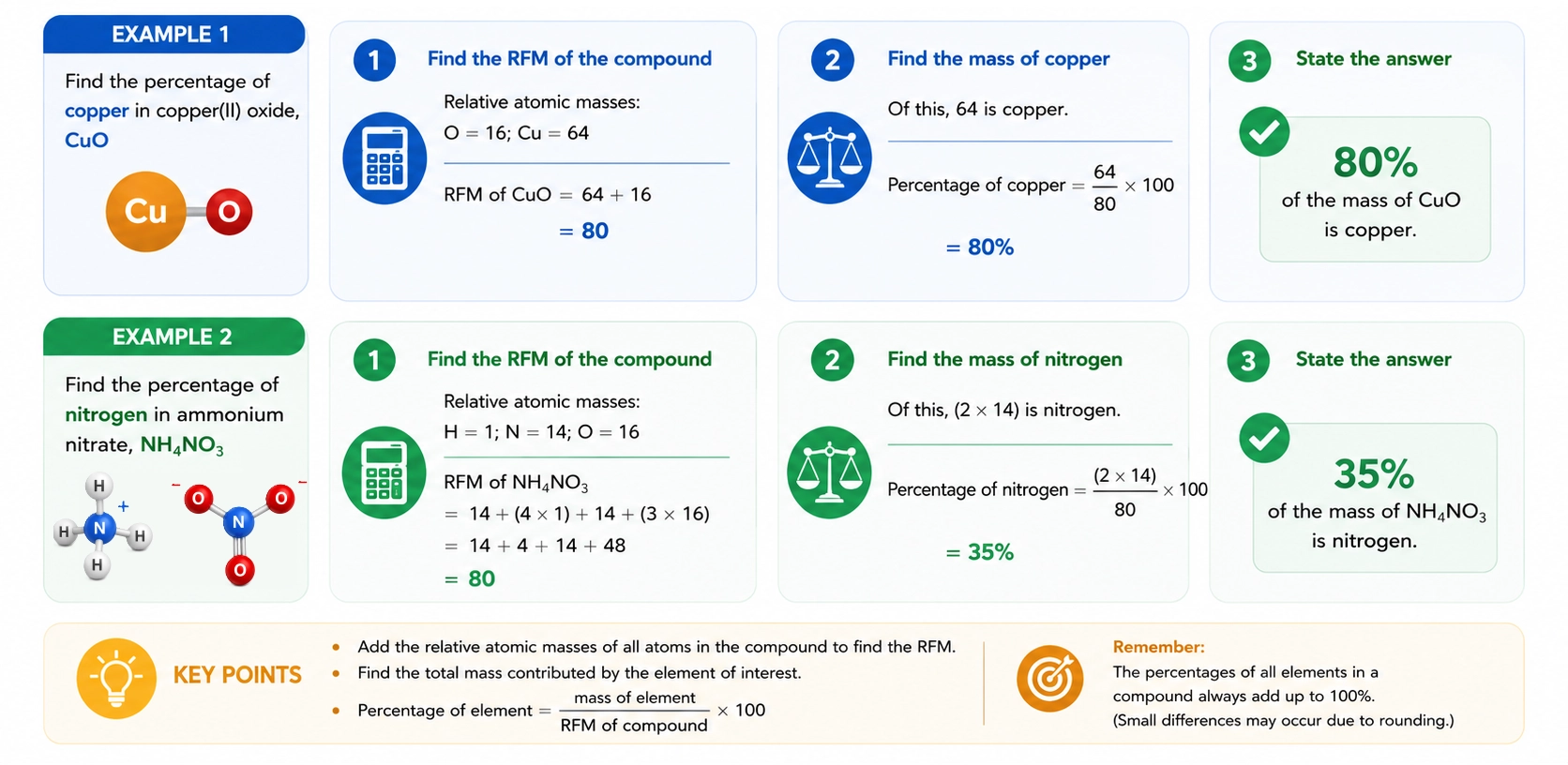 Calculating percentage composition in chemistry from relative formula mass