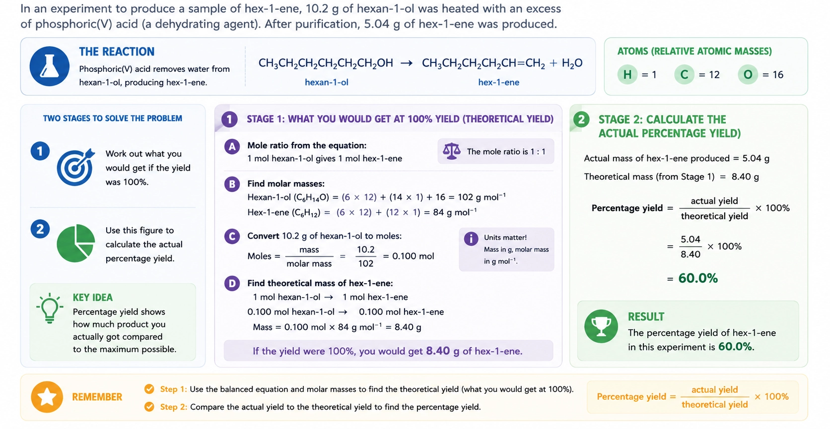 Infographic explaining the percentage yield formula and how actual yield is compared with theoretical yield.
