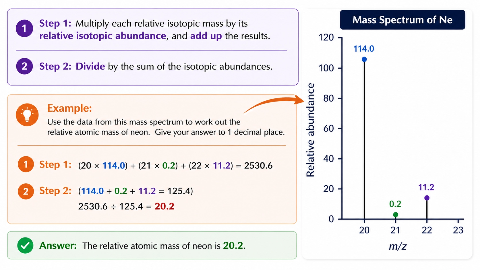 Worked tutorial showing how to calculate relative atomic mass from mass spectrum peak abundances