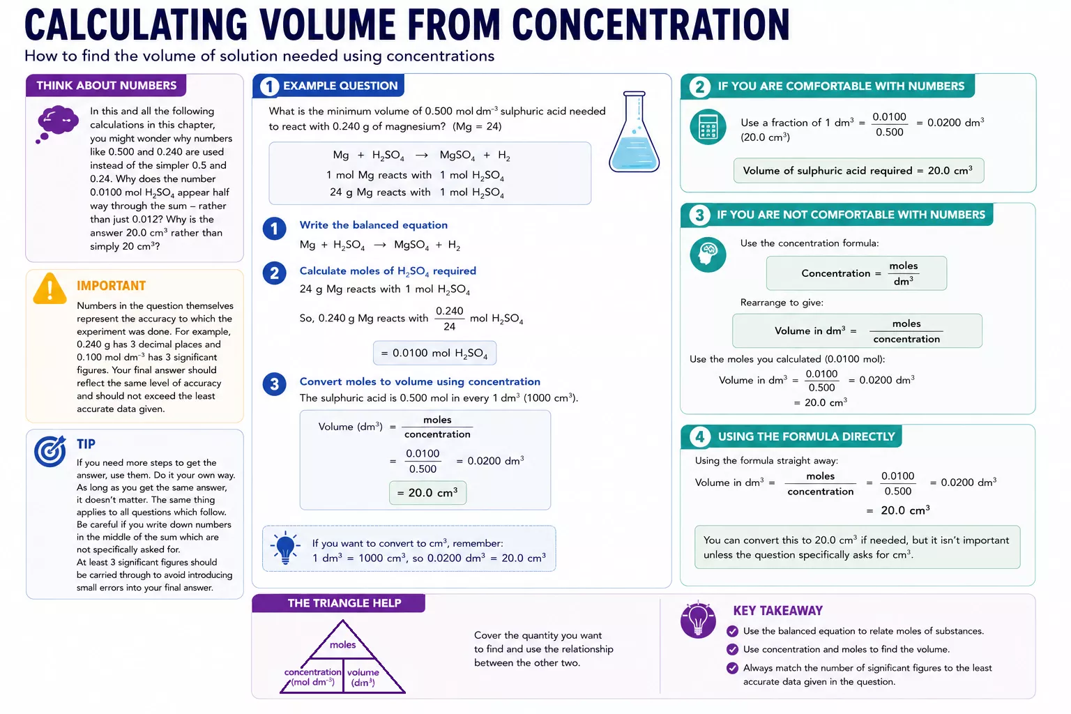 Calculating volume from concentration guide showing worked example of solution volume calculation