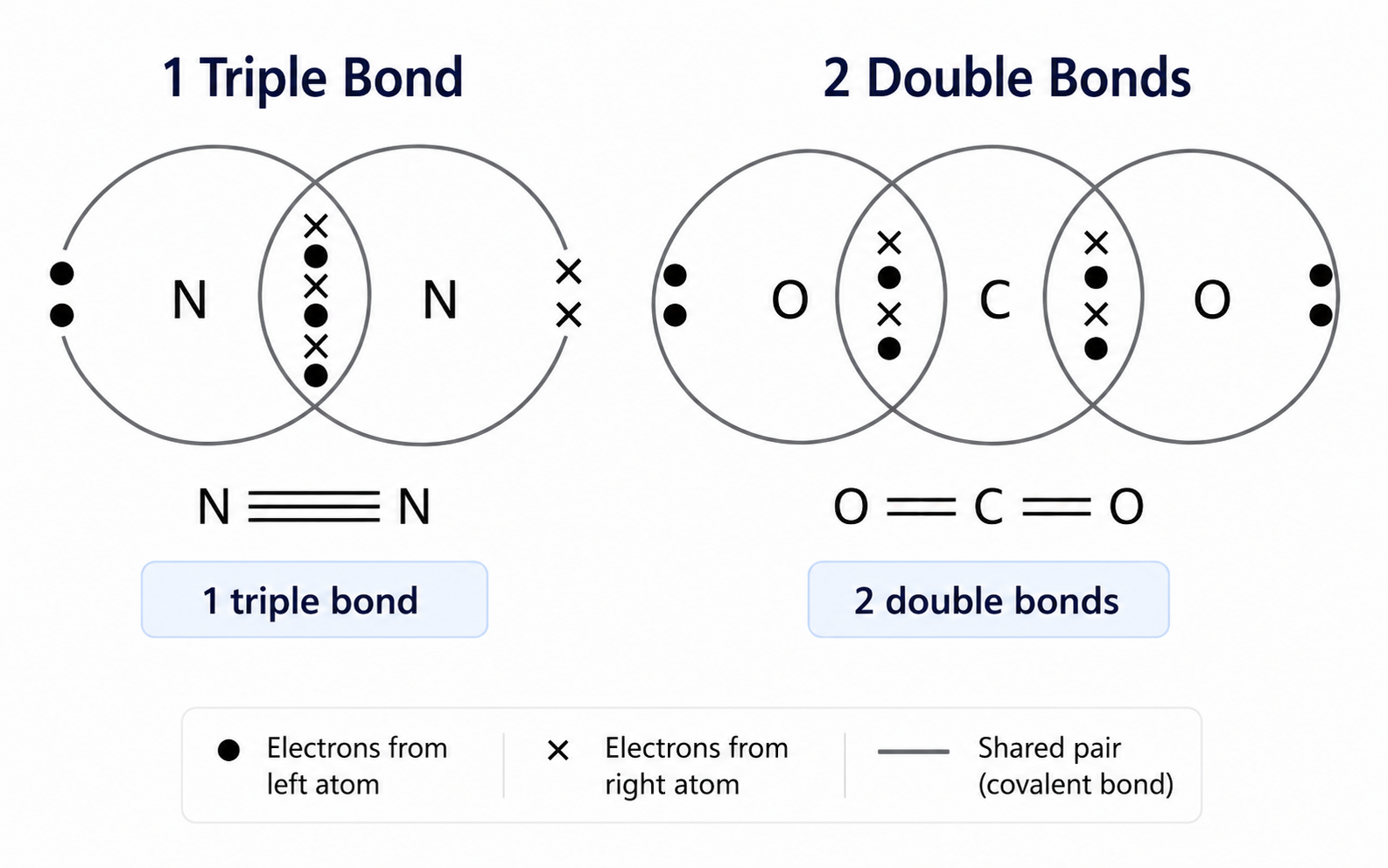 Comparison of double and triple covalent bonds with bond length and bond strength