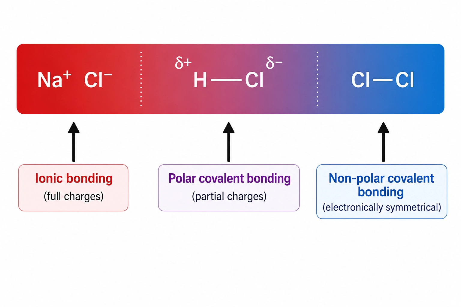 Infographic comparing ionic bonding, polar covalent bonding and non-polar covalent bonding