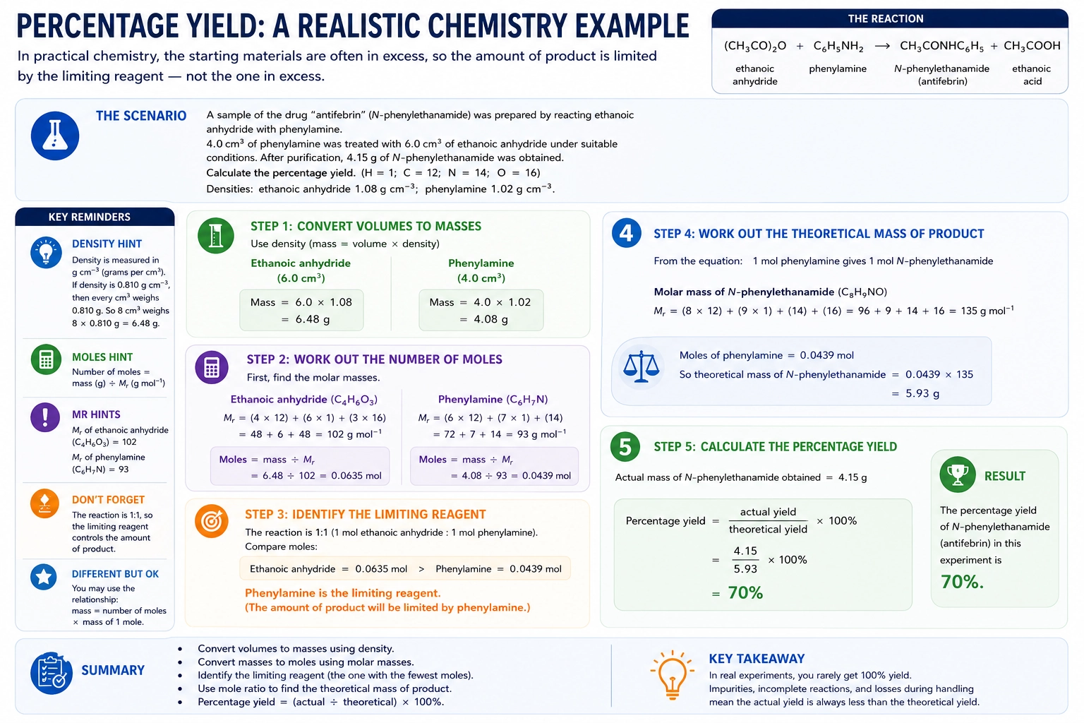 Chemistry percentage yield study guide infographic showing actual yield, theoretical yield and reasons for low yield.