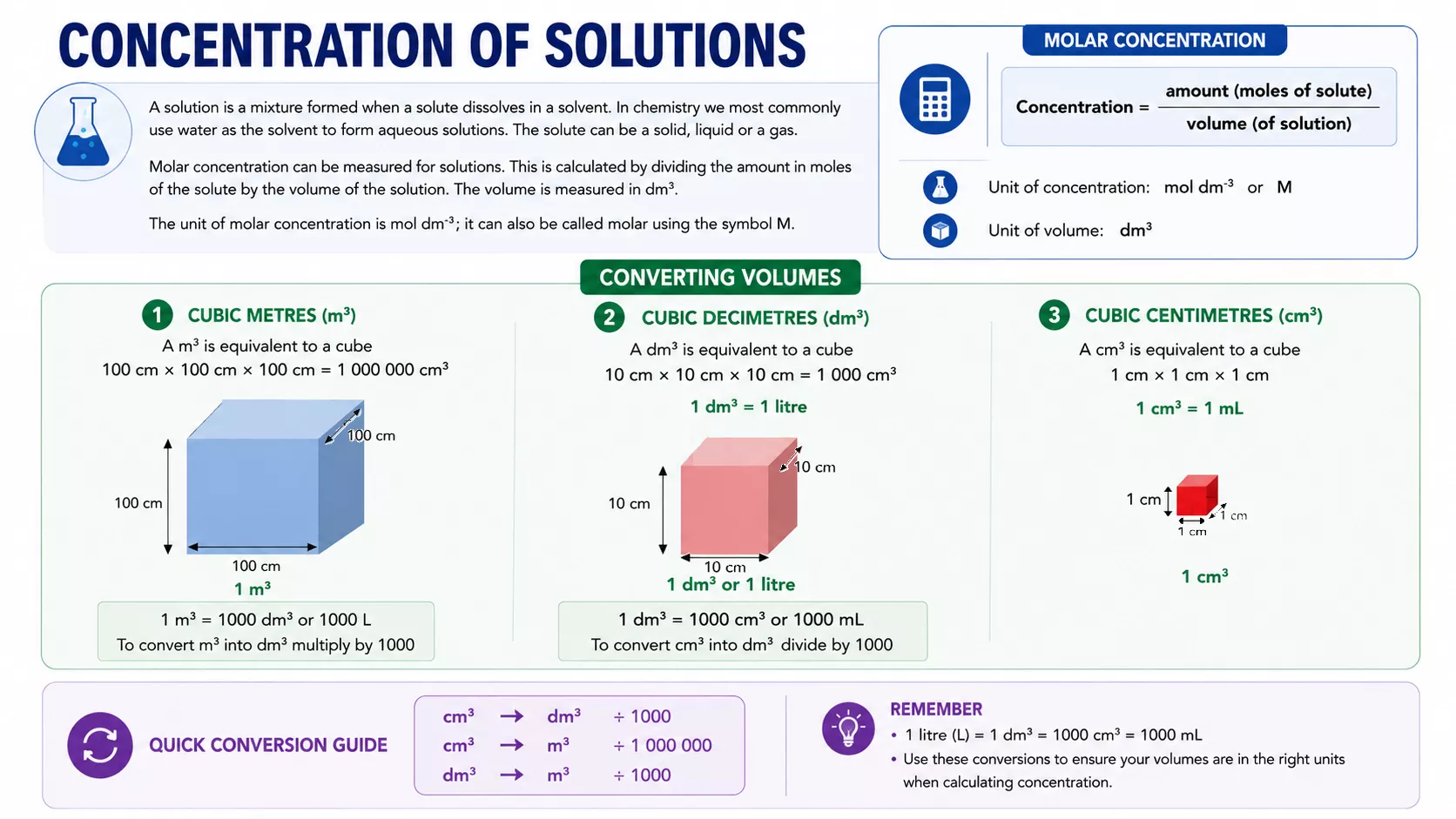 Chemistry solution concentration formula with volume unit conversions between cm3, dm3 and m3