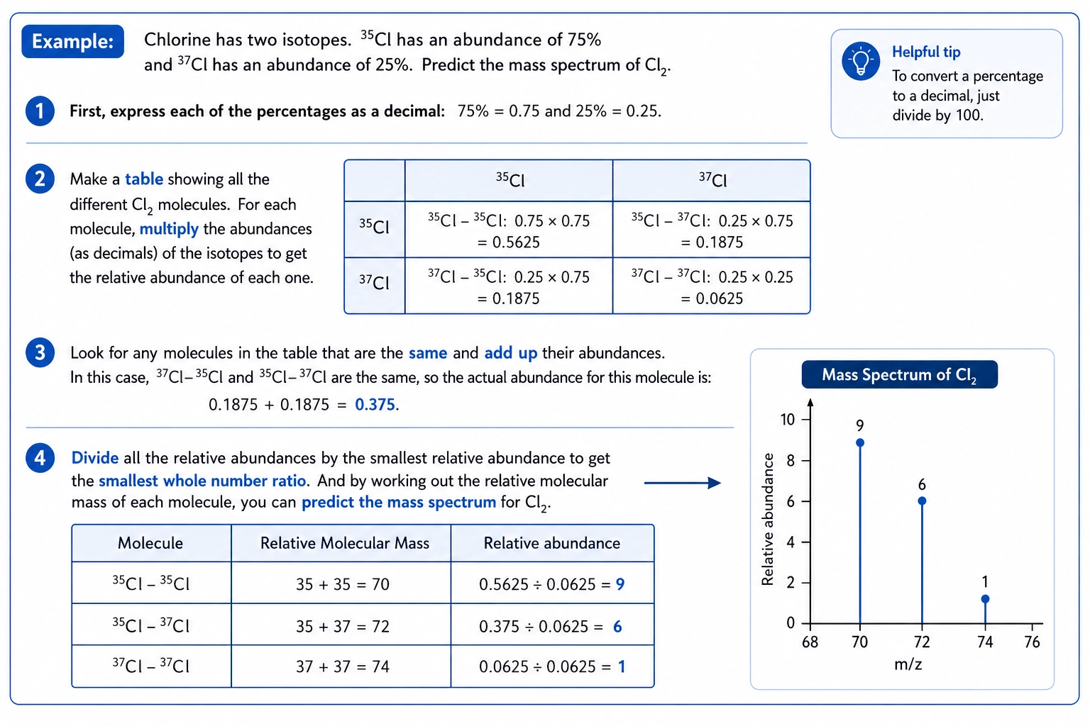 Worked example showing how chlorine isotope abundances predict the mass spectrum of Cl2