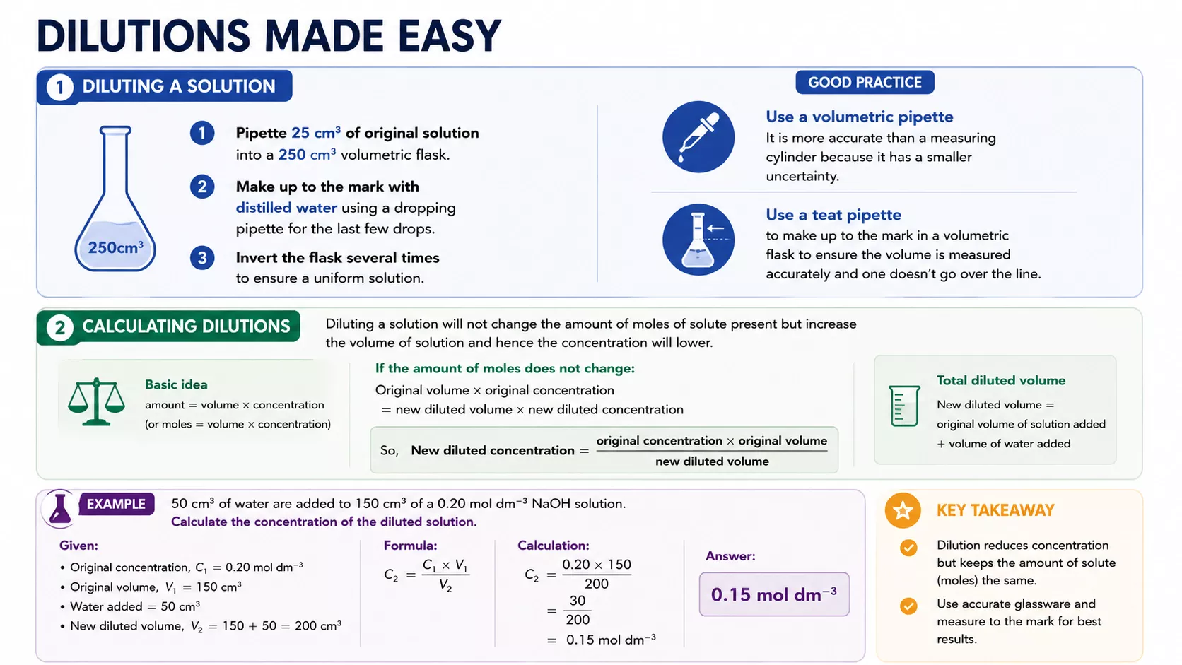 Dilutions made easy chemistry guide showing volumetric flask and concentration change in solutions