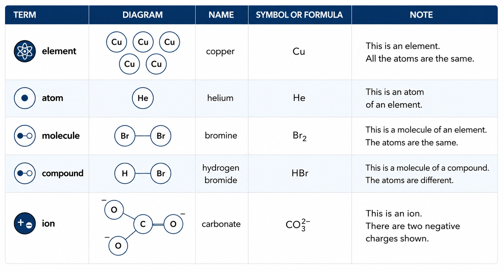 Educational chart showing atoms, elements, molecules, compounds and ions