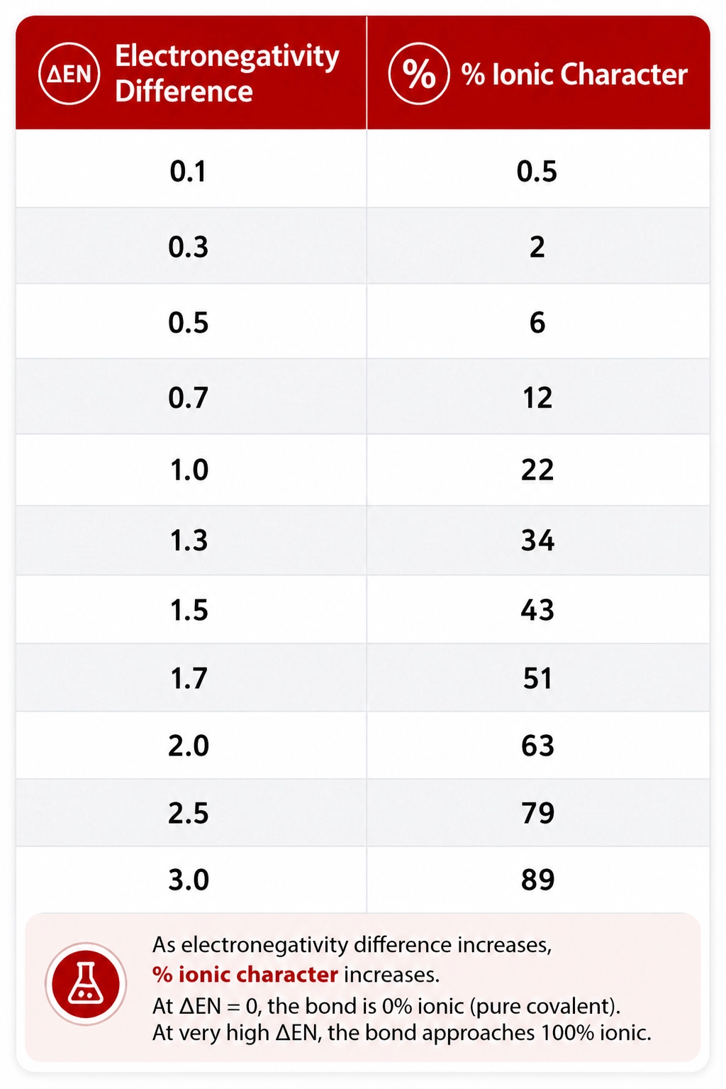 Chart linking electronegativity difference to percentage ionic character