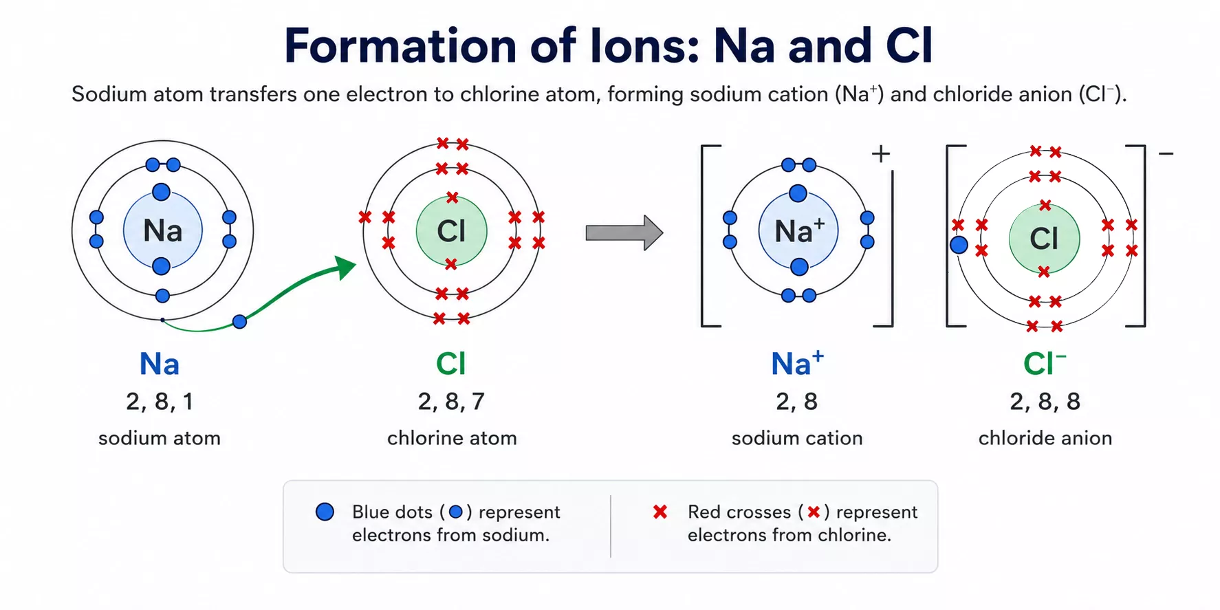 Formation of sodium and chloride ions by electron transfer