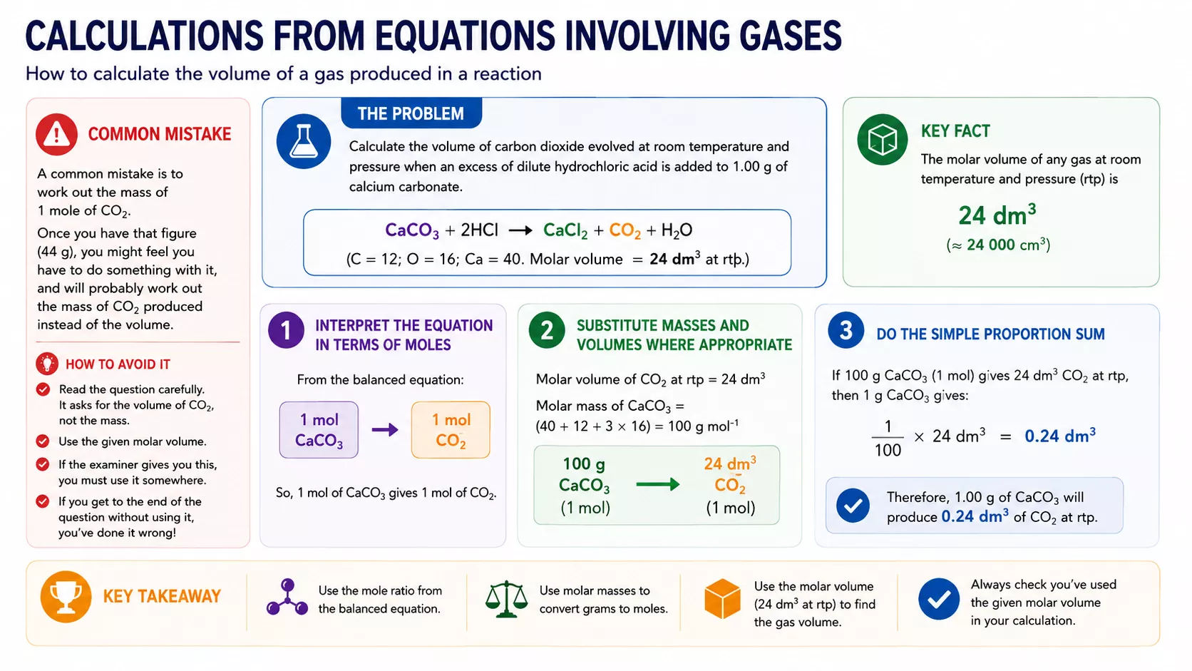 Gas volume calculations in chemistry showing the link between balanced equations and reacting gas volumes