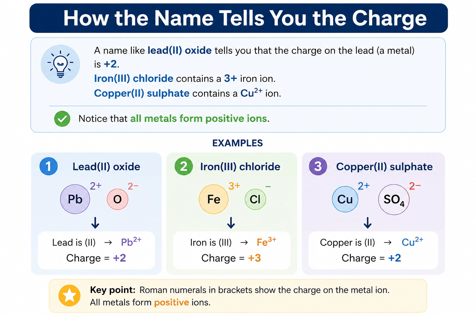 Step-by-step guide for determining ionic charges and writing ionic formulae