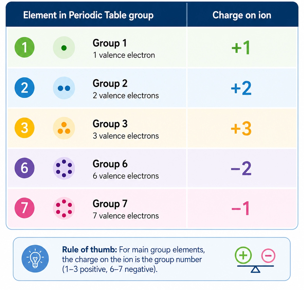 Ion charges linked to periodic table groups for common metal and non-metal ions