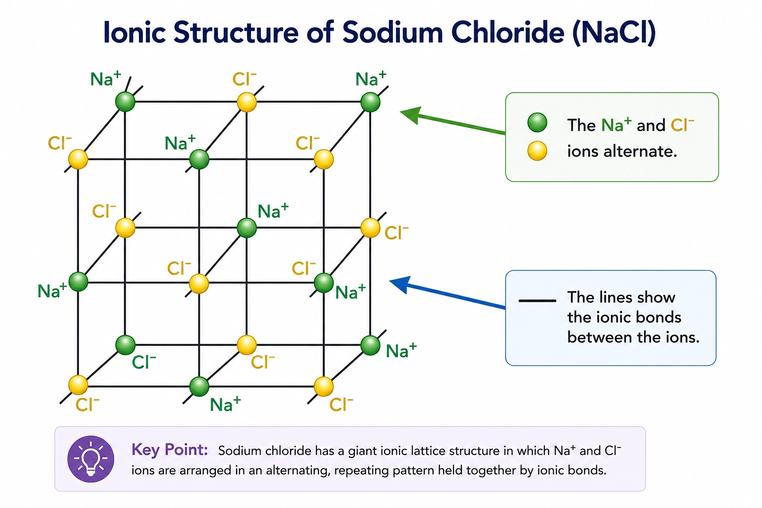 Giant ionic lattice structure of sodium chloride