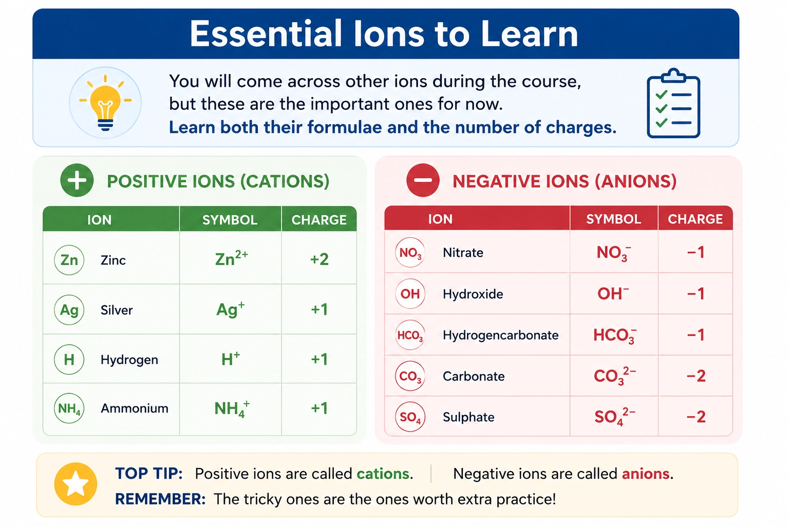 Ions cheat sheet showing common cations, anions and polyatomic ions for chemistry students