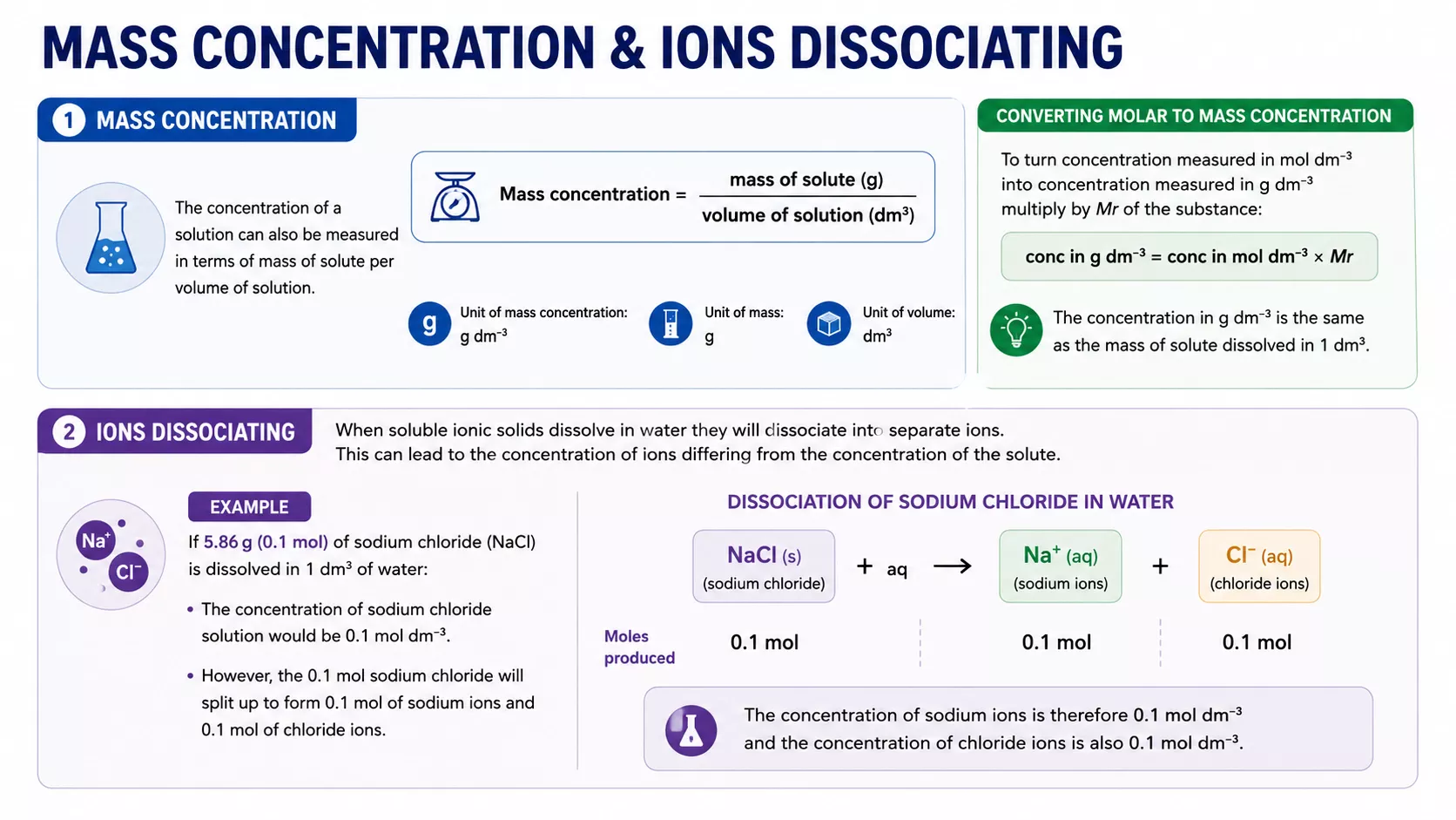 Mass concentration and ions dissociating infographic showing ionic compound separation in water