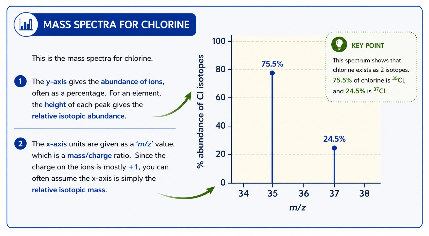 Mass spectrum of chlorine showing peaks for chlorine-35 and chlorine-37 isotopes