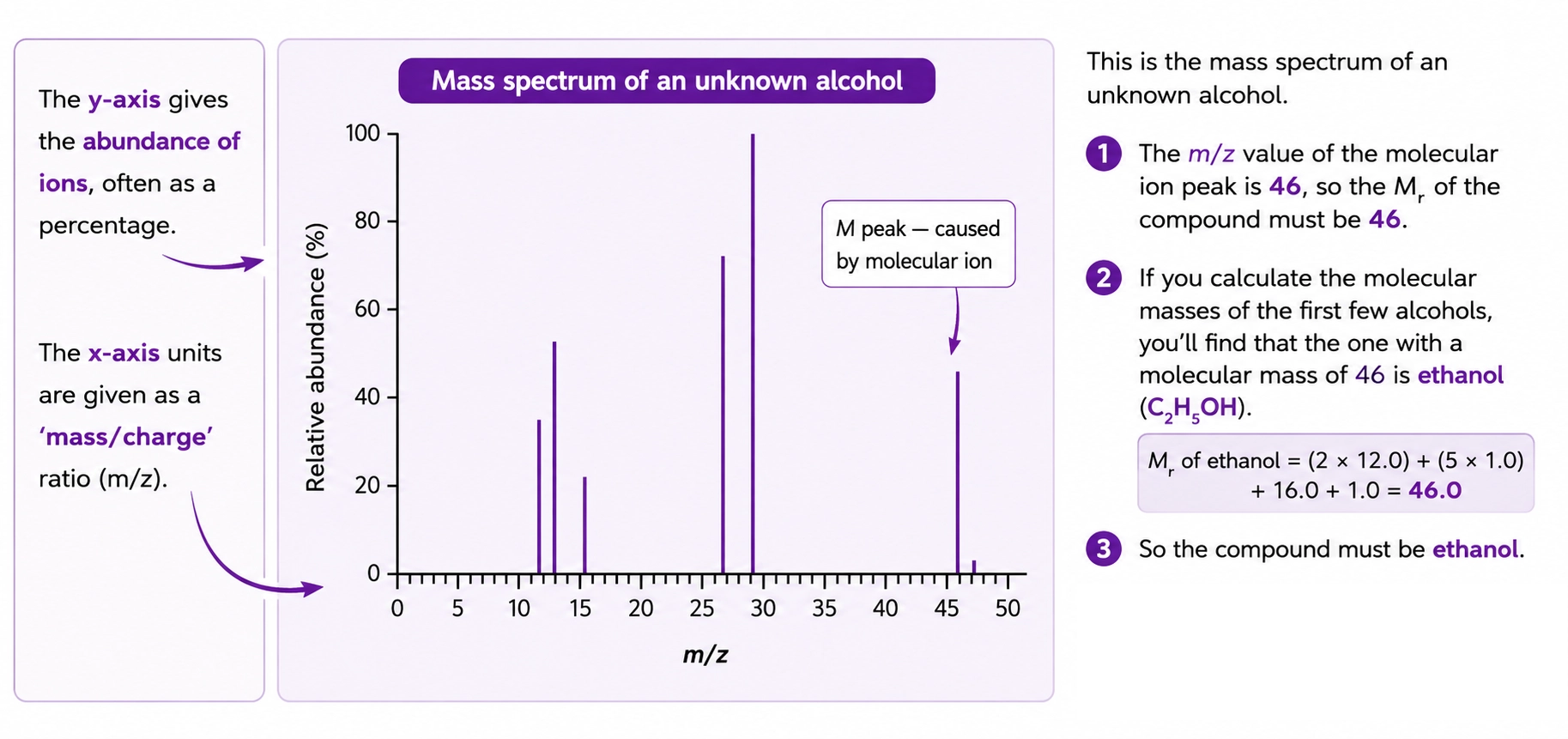 Mass spectrometry analysis of ethanol showing the molecular ion peak used to identify the compound