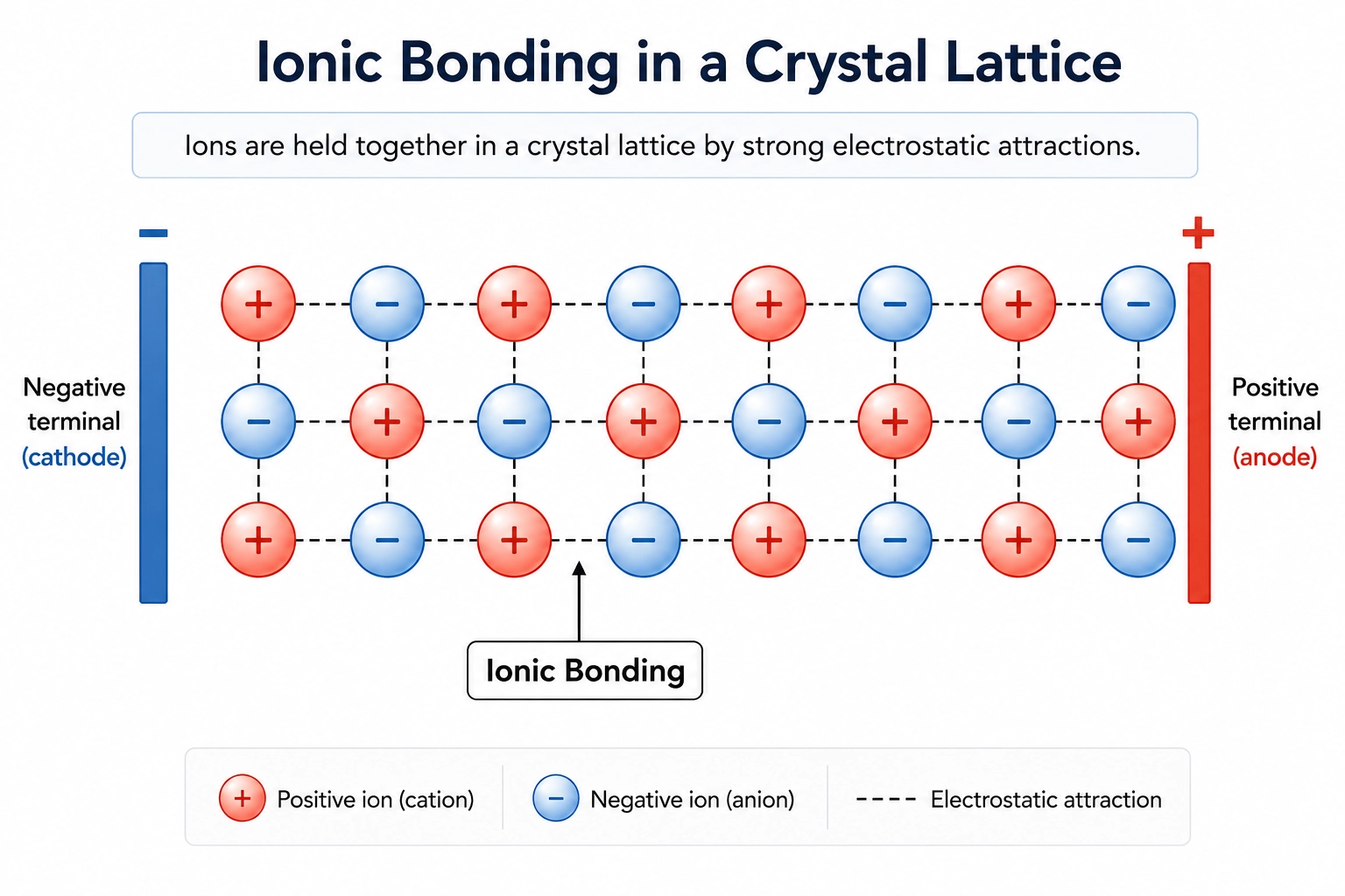 Solid ionic crystal showing fixed ions that cannot conduct electricity