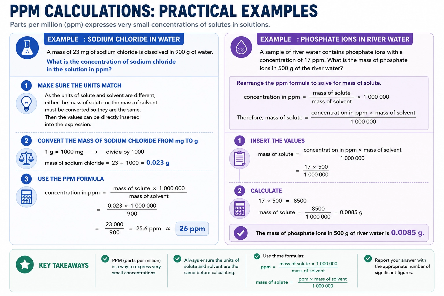 Worked ppm calculations for practical examples in chemistry solutions and pollutants