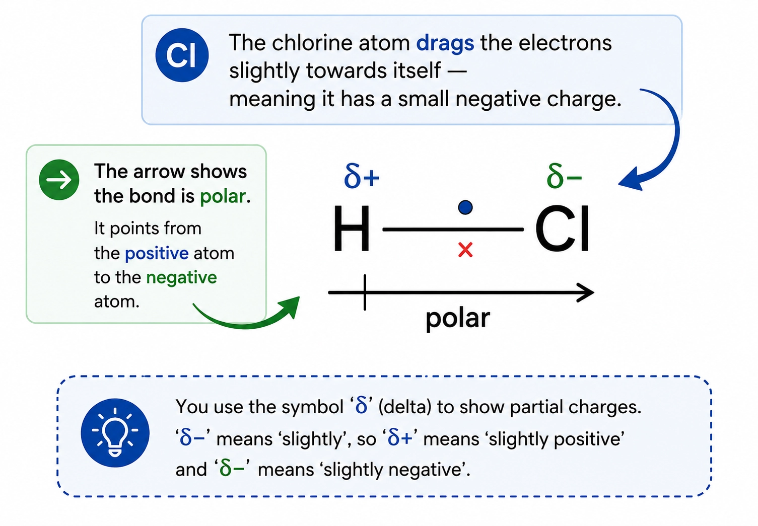 Diagram explaining a polar covalent HCl bond with delta positive and delta negative charges