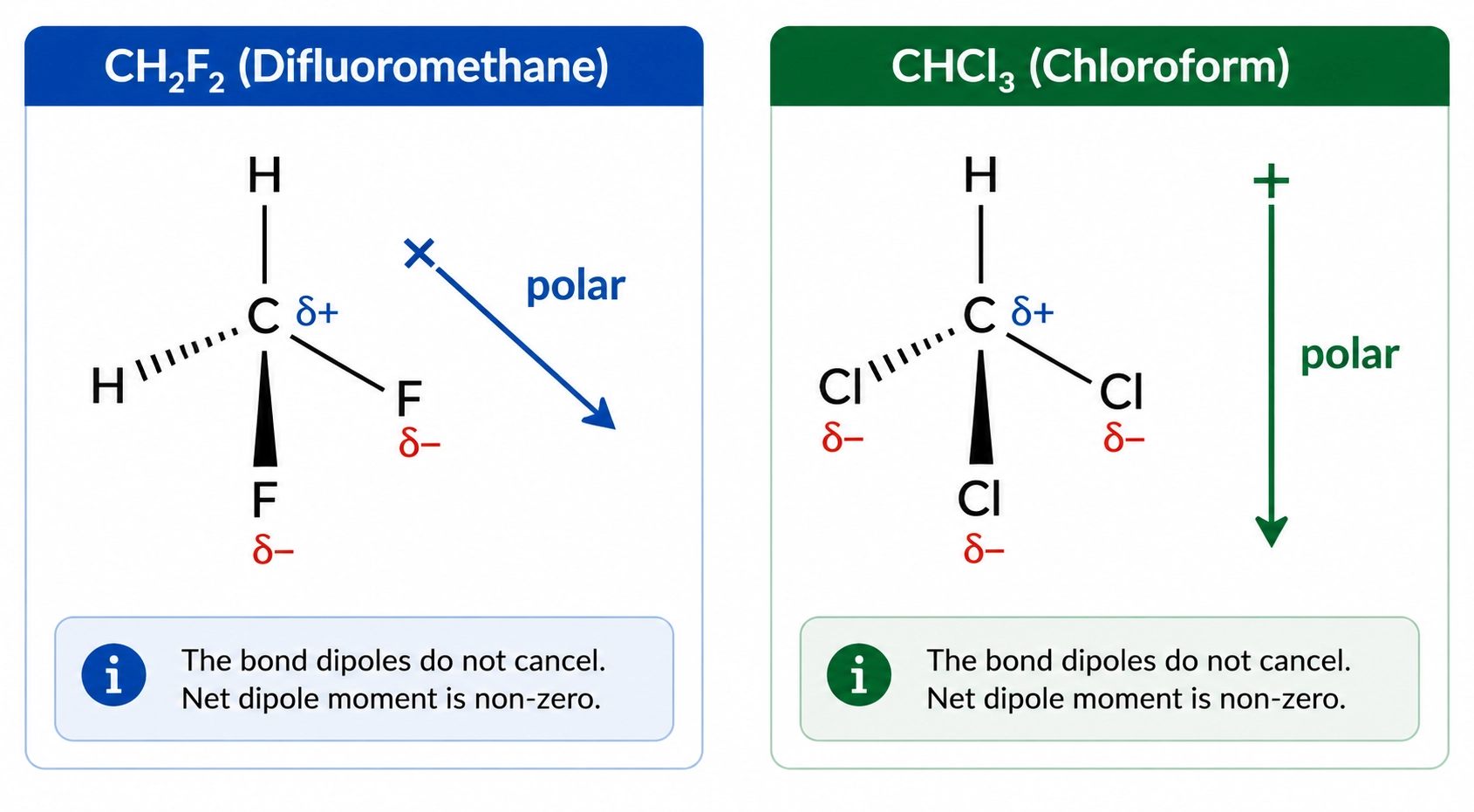 Comparison of non-polar and polar molecular structures with bond dipoles