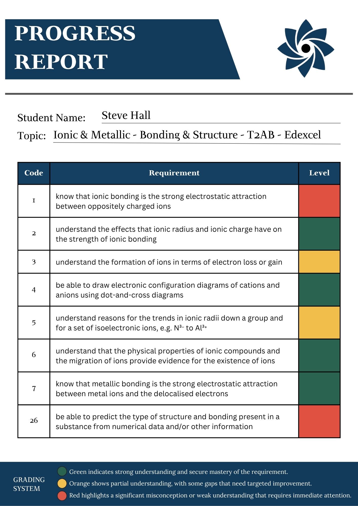 A Level Chemistry progress report for Ionic and Metallic Bonding and Structure showing student performance across specification points with colour coded levels for understanding