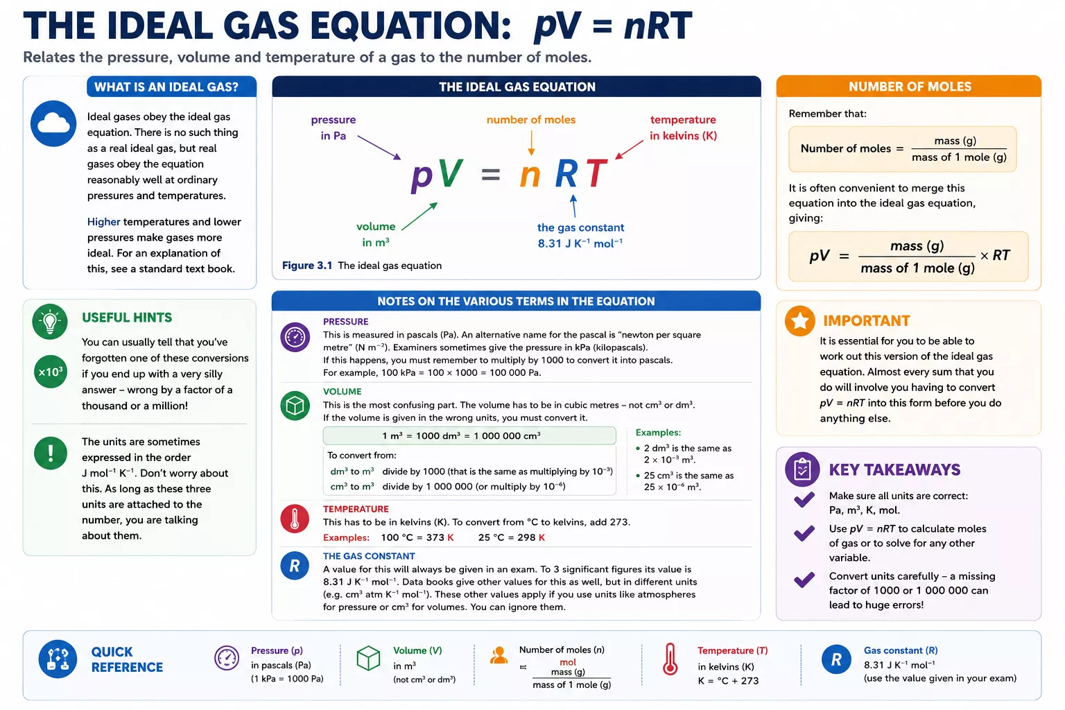 The ideal gas equation pV = nRT infographic with units and conversions