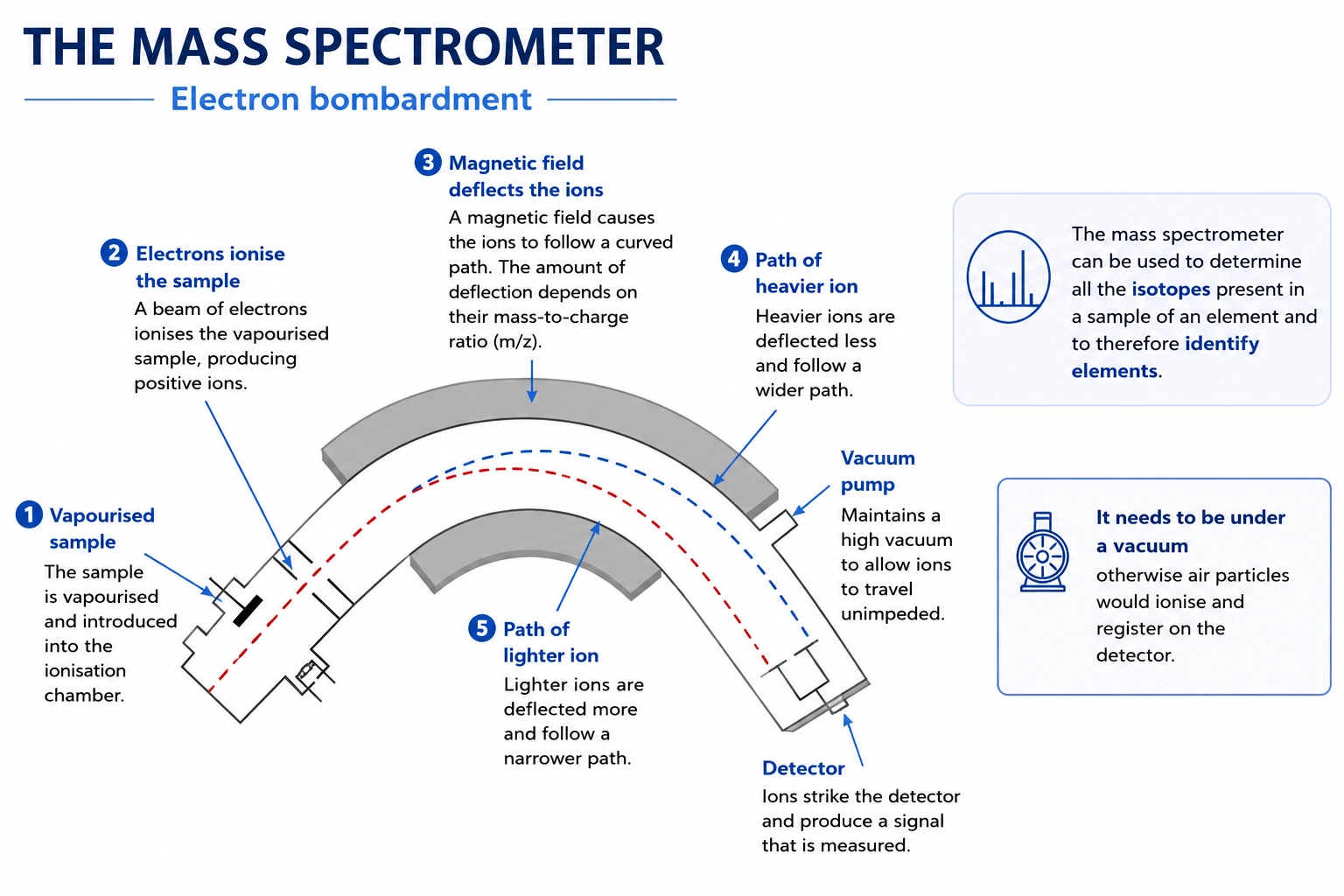 Diagram showing the main stages of an electron bombardment mass spectrometer
