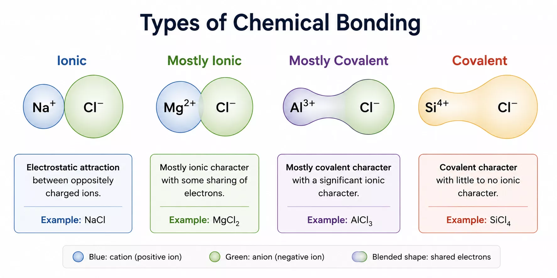 Types of chemical bonding showing ionic, mostly ionic, mostly covalent and covalent character