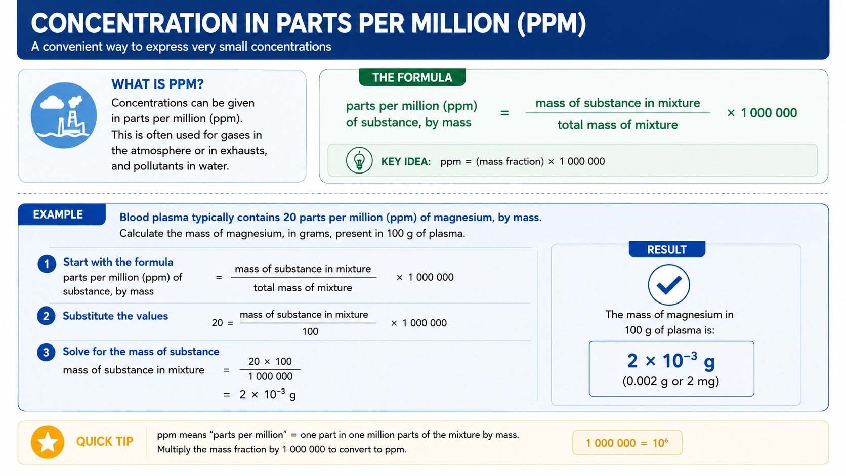 Understanding parts per million (ppm) with a worked chemistry example for solution concentration