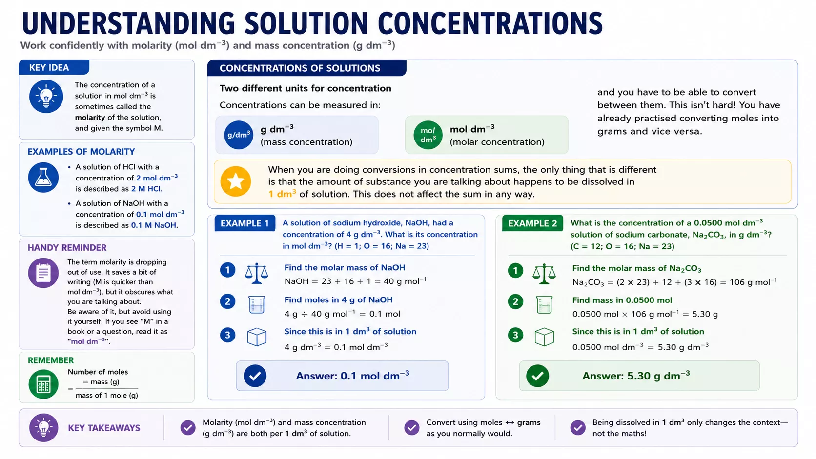 Understanding solution concentrations infographic comparing molar concentration and mass concentration