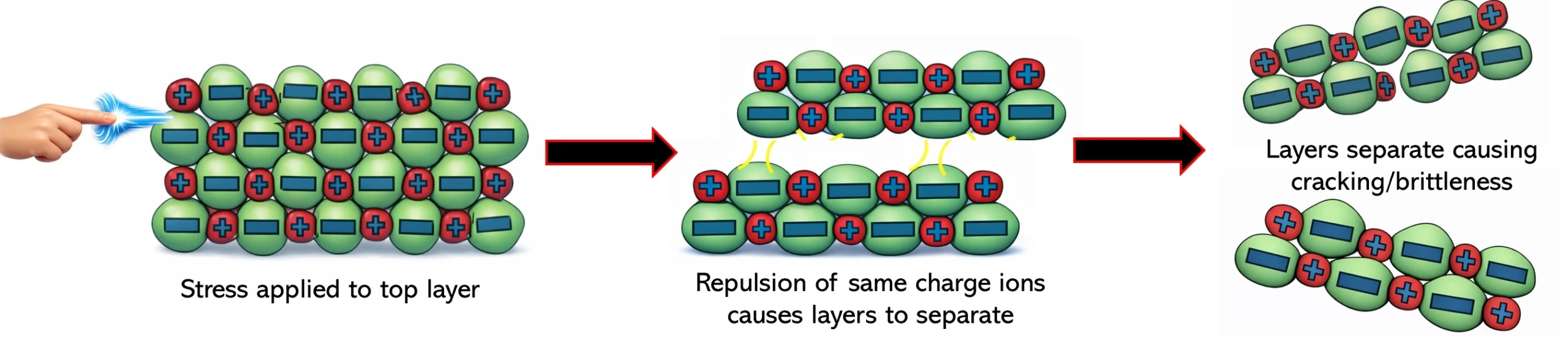 Brittleness in an ionic crystal caused by repulsion between same charge ions
