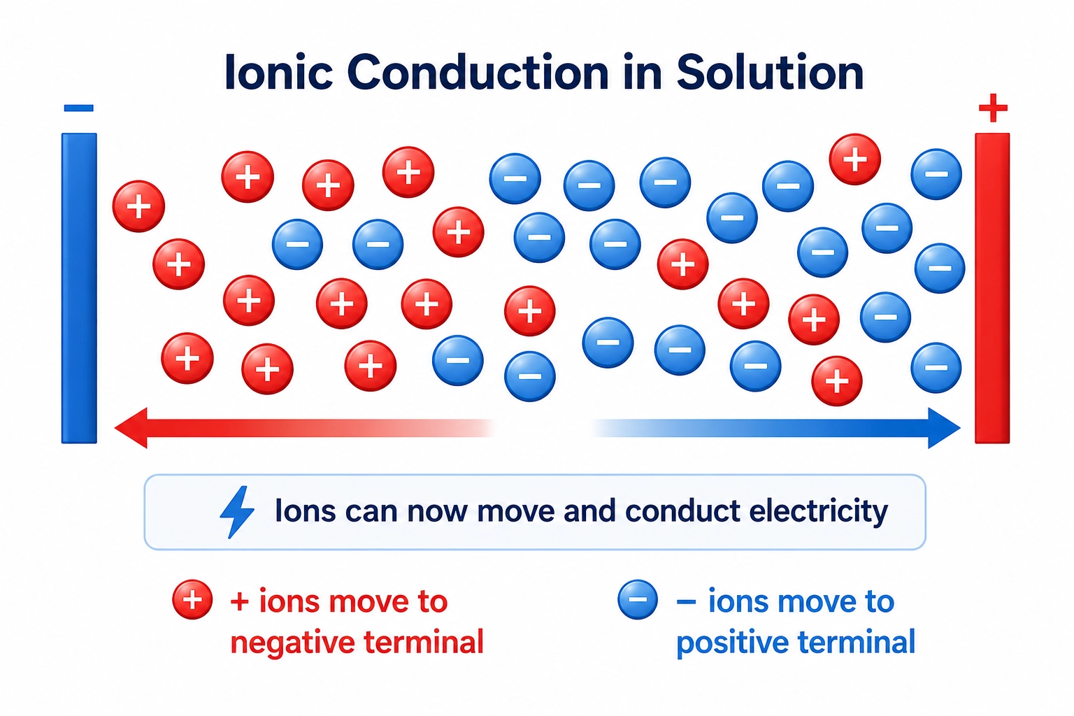 Molten or aqueous ions moving to opposite electrodes and conducting electricity