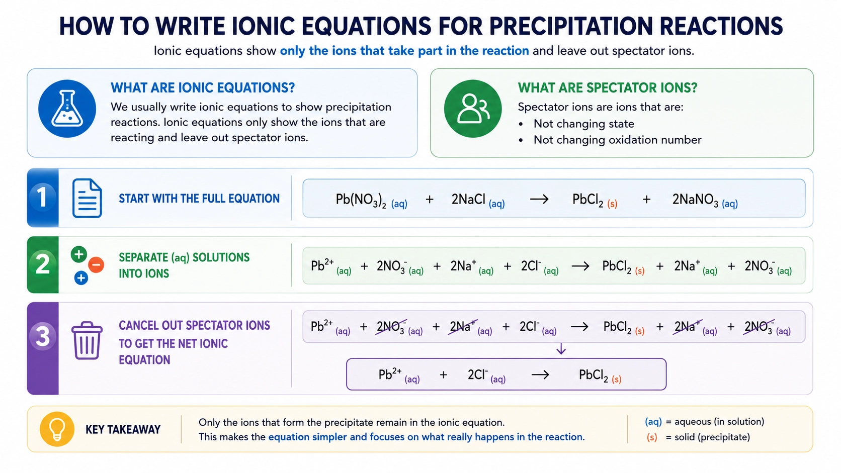 Precipitation reaction showing ions joining to form an insoluble solid