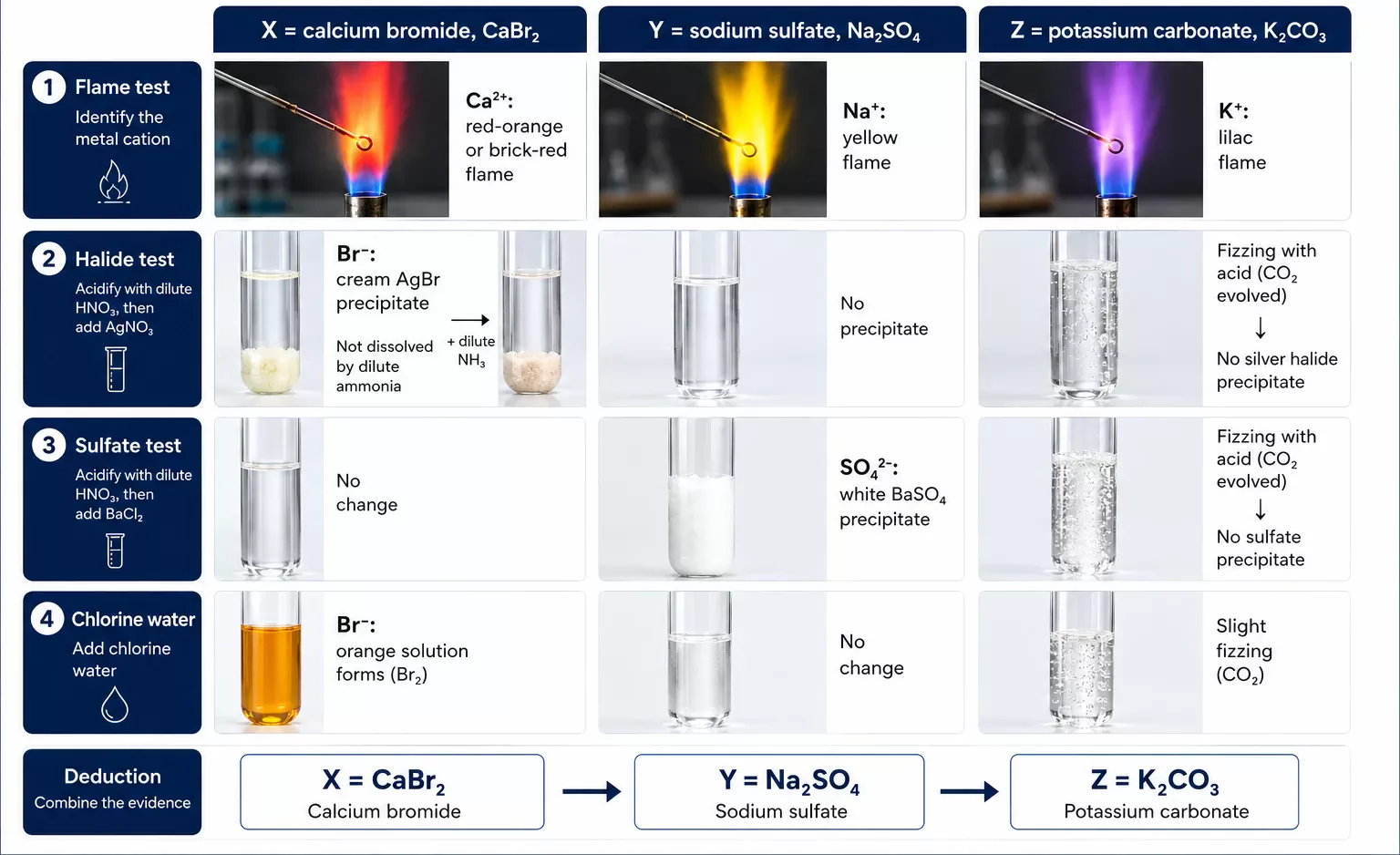 CP8 inorganic unknowns identification guide for calcium bromide sodium sulfate and potassium carbonate
