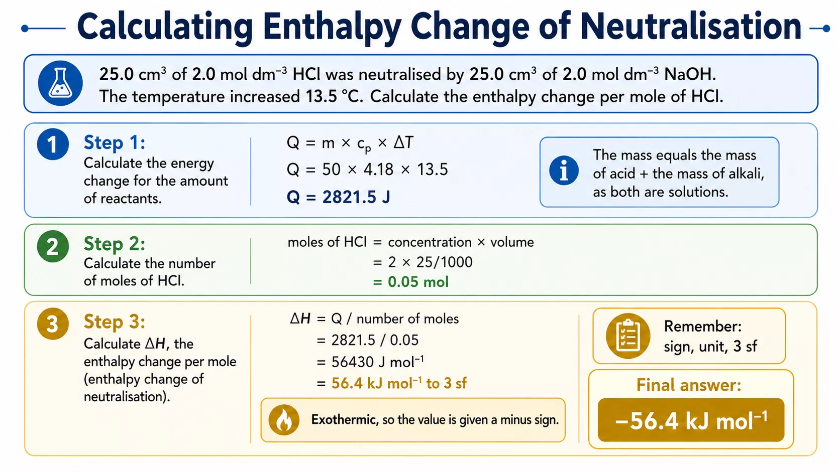Worked infographic showing enthalpy change of neutralisation using hydrochloric acid and sodium hydroxide data.
