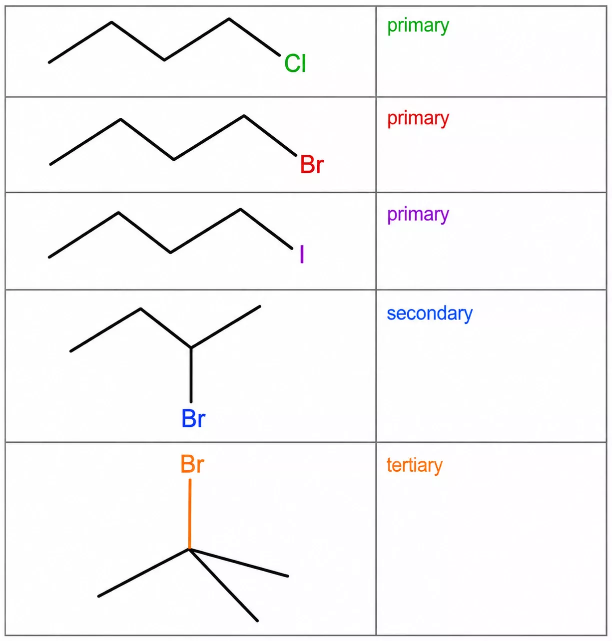 Chemical structure classification table showing primary, secondary and tertiary halogenoalkanes used in CP4.