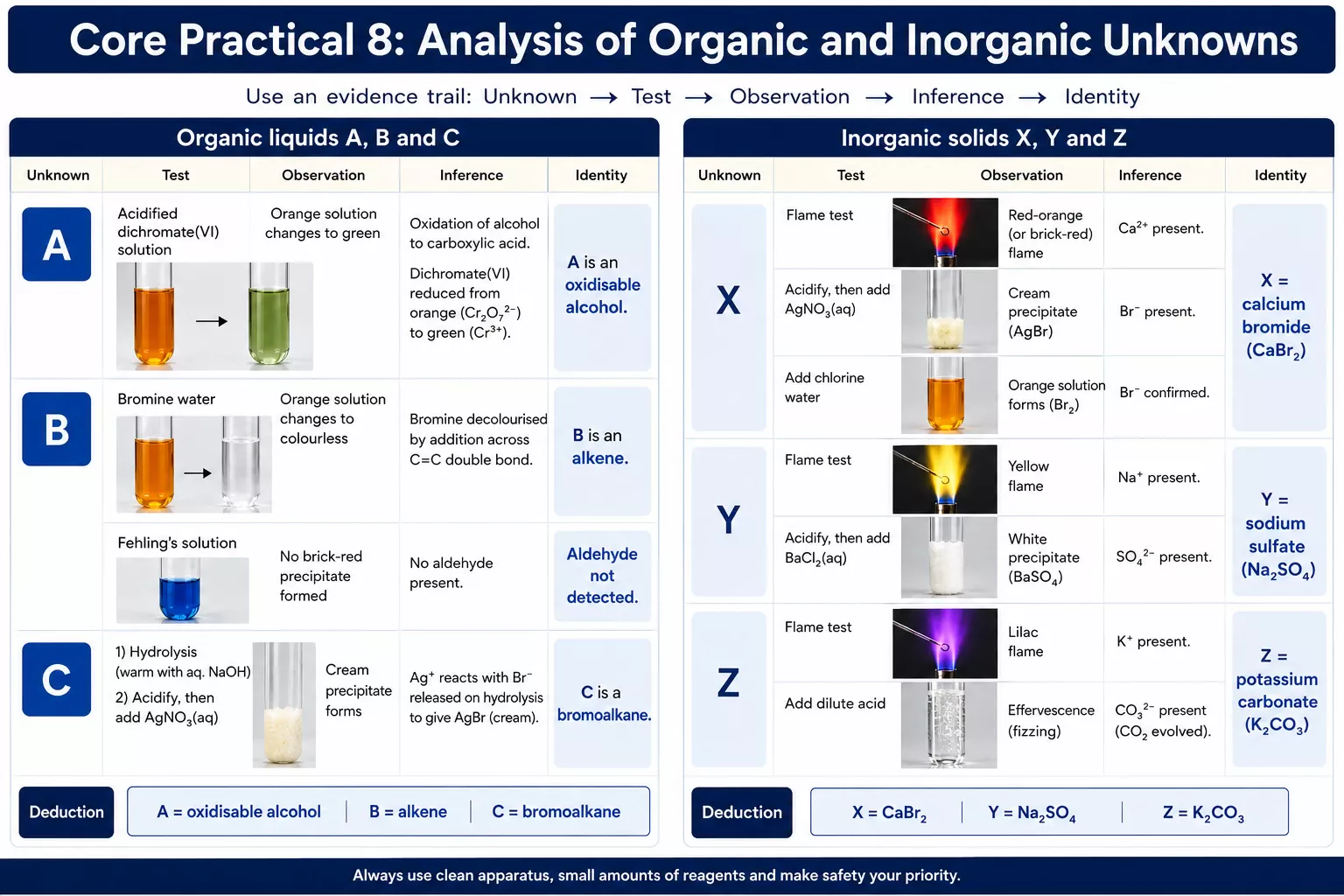 Core practical 8 analysis of organic and inorganic unknowns summary infographic
