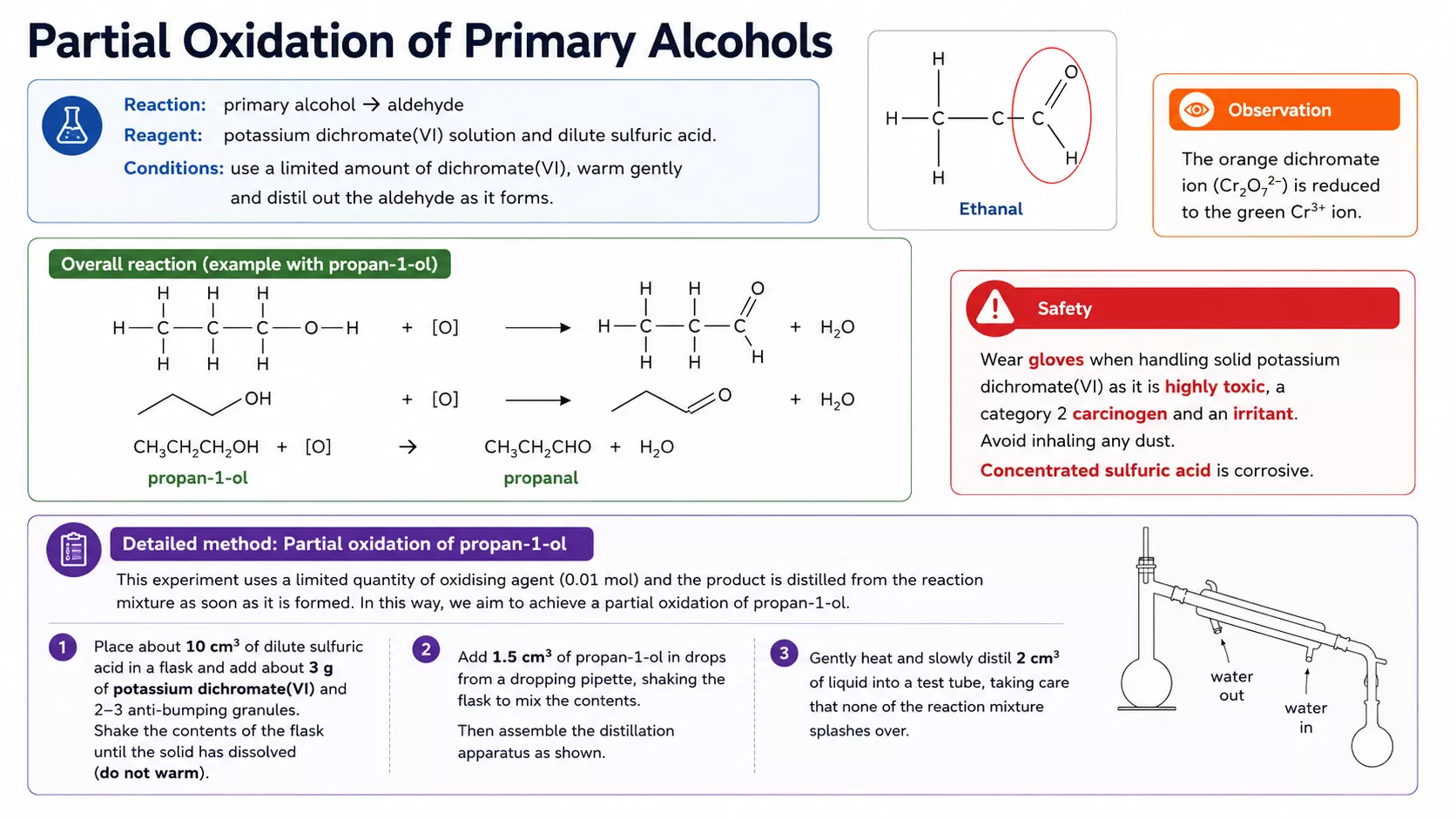 Partial oxidation of ethanol to ethanal using acidified potassium dichromate and distillation.