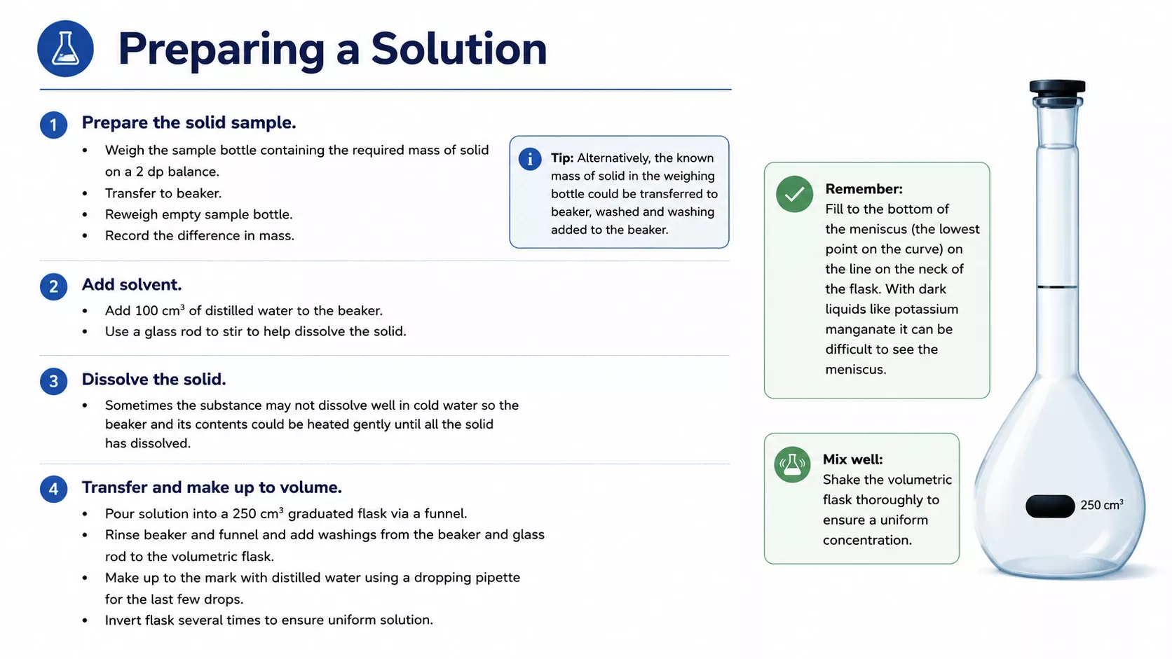 Preparing a standard solution step-by-step guide showing weighing, dissolving, transferring, making up to volume and mixing.