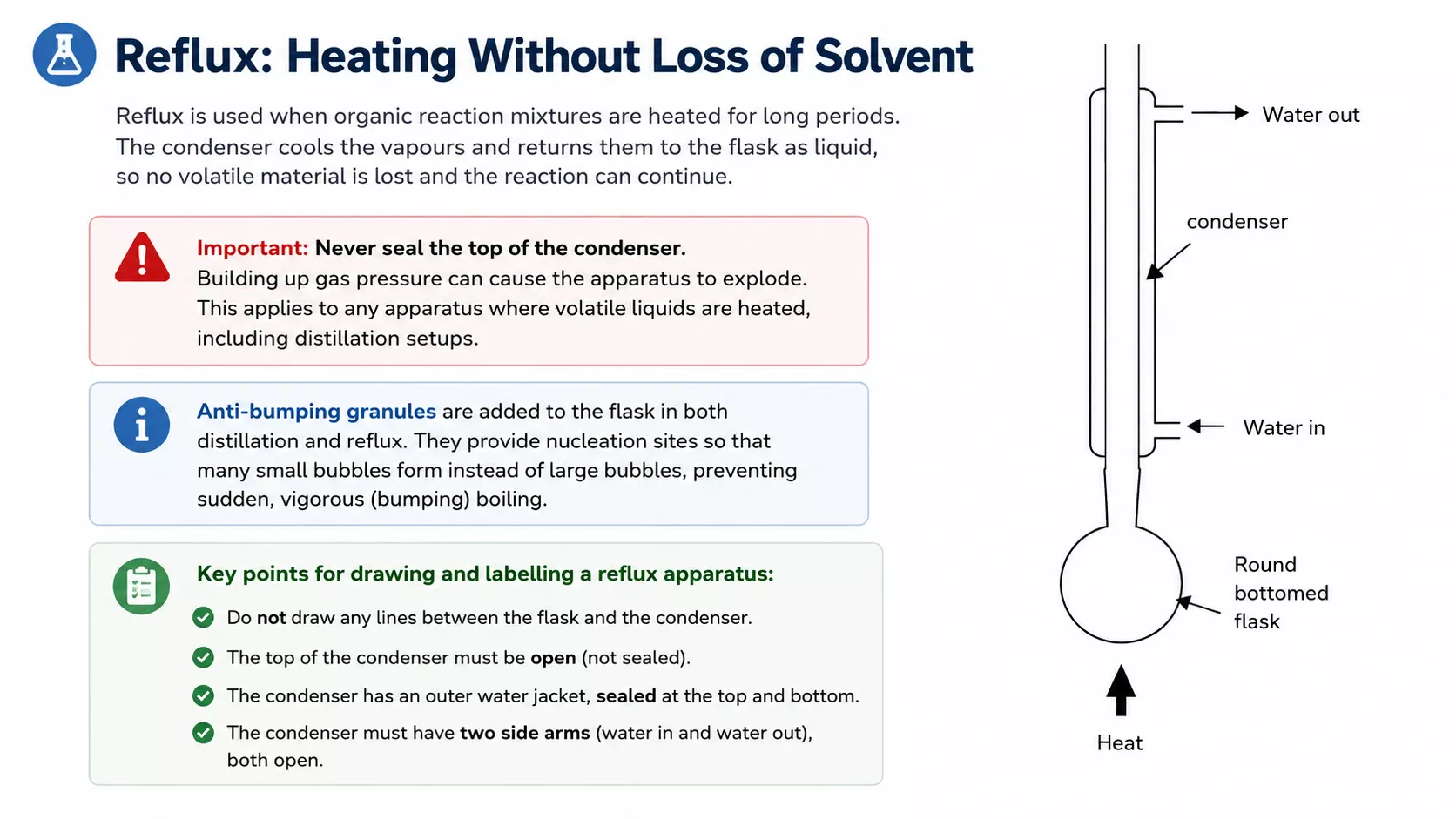 Reflux apparatus showing condenser water flow, open top and safety points for organic heating.
