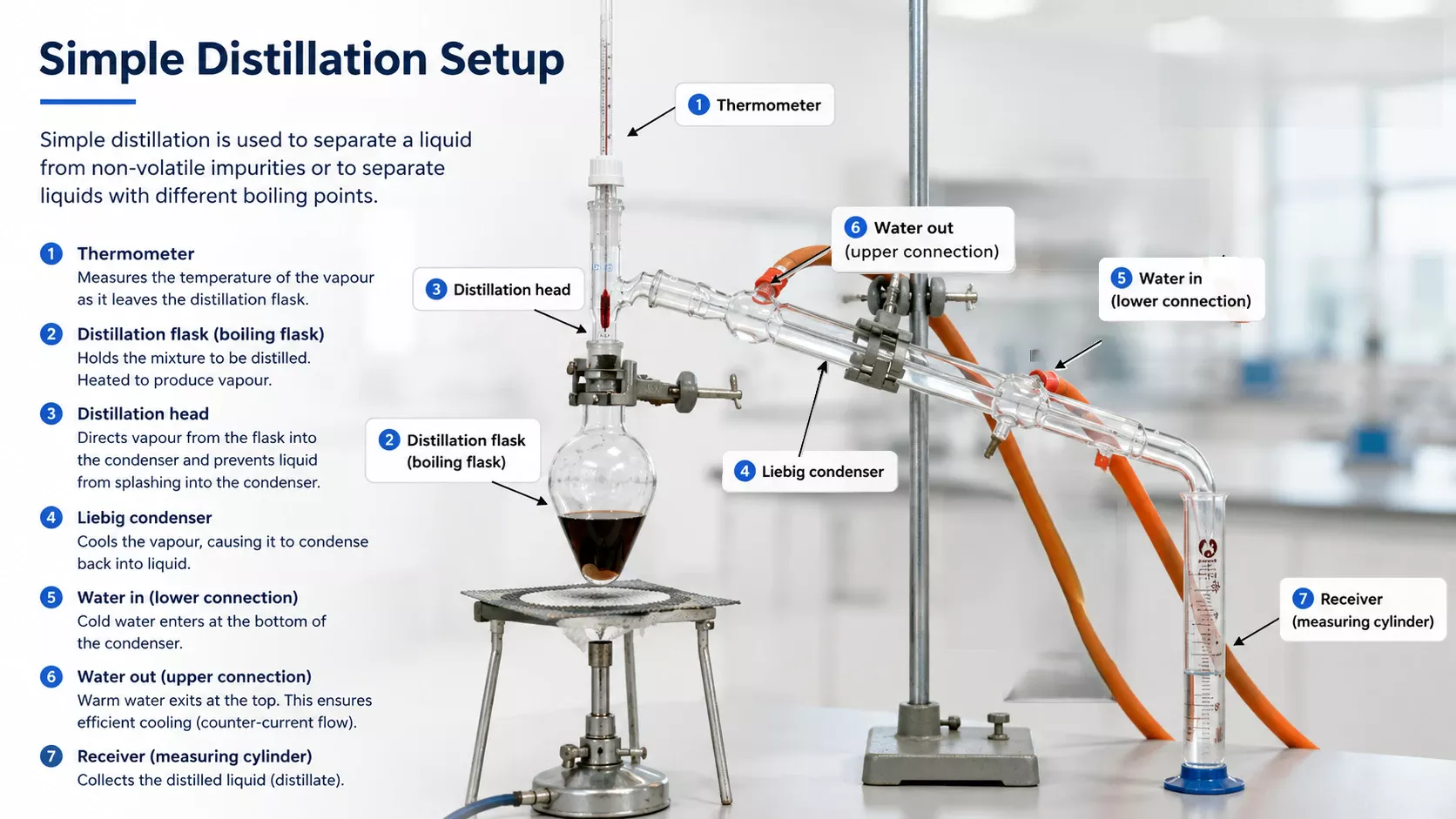 Simple distillation apparatus labelled with thermometer, distillation flask, Liebig condenser, water in, water out and receiver.