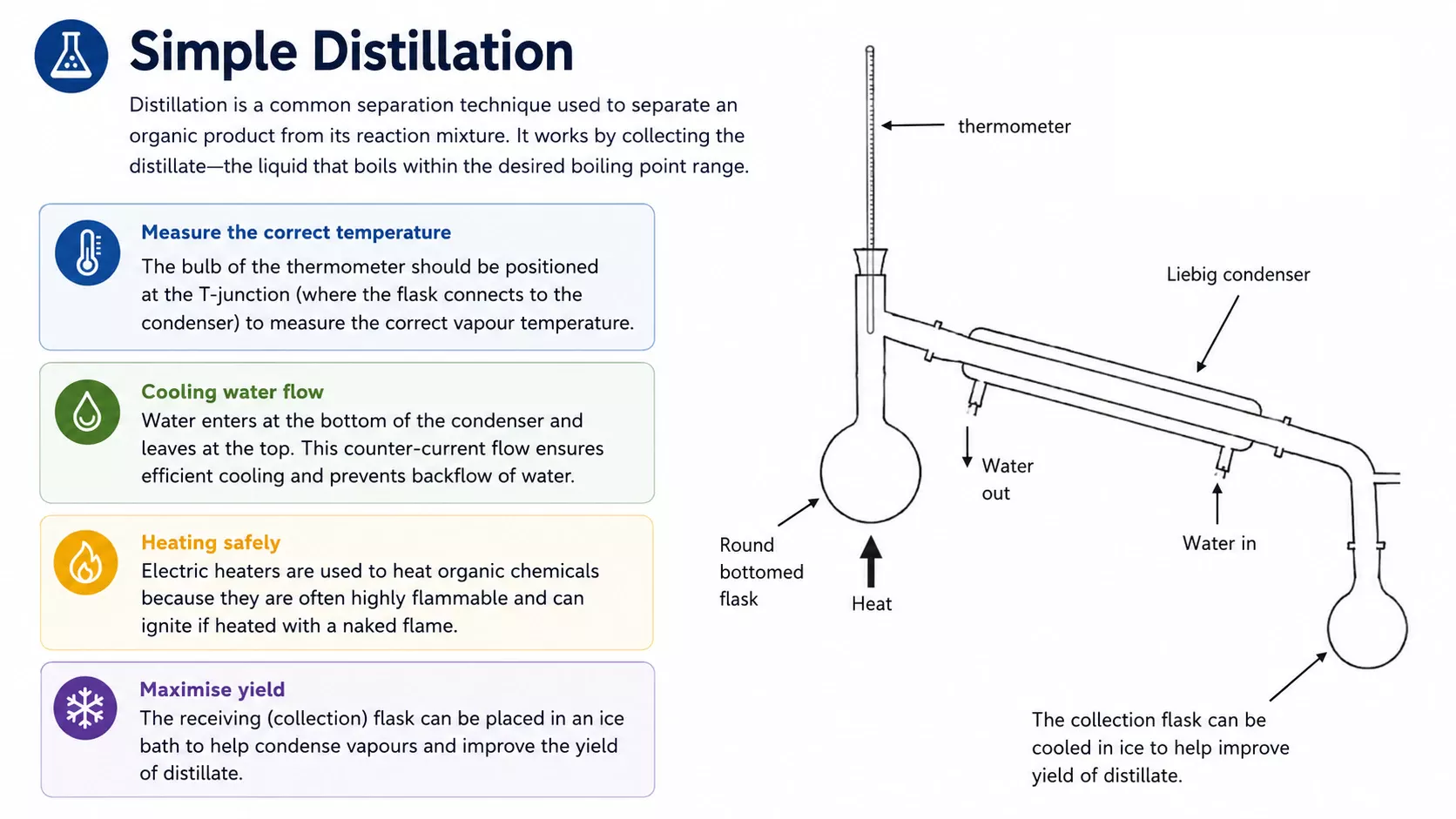 Simple distillation process overview showing correct thermometer position, water flow, heating and collection flask.