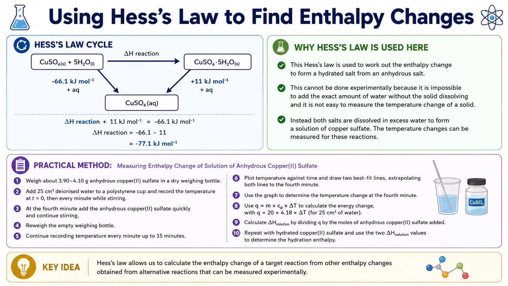 Infographic showing a Hess cycle for hydrated copper sulfate and the practical method for measuring enthalpy of solution.