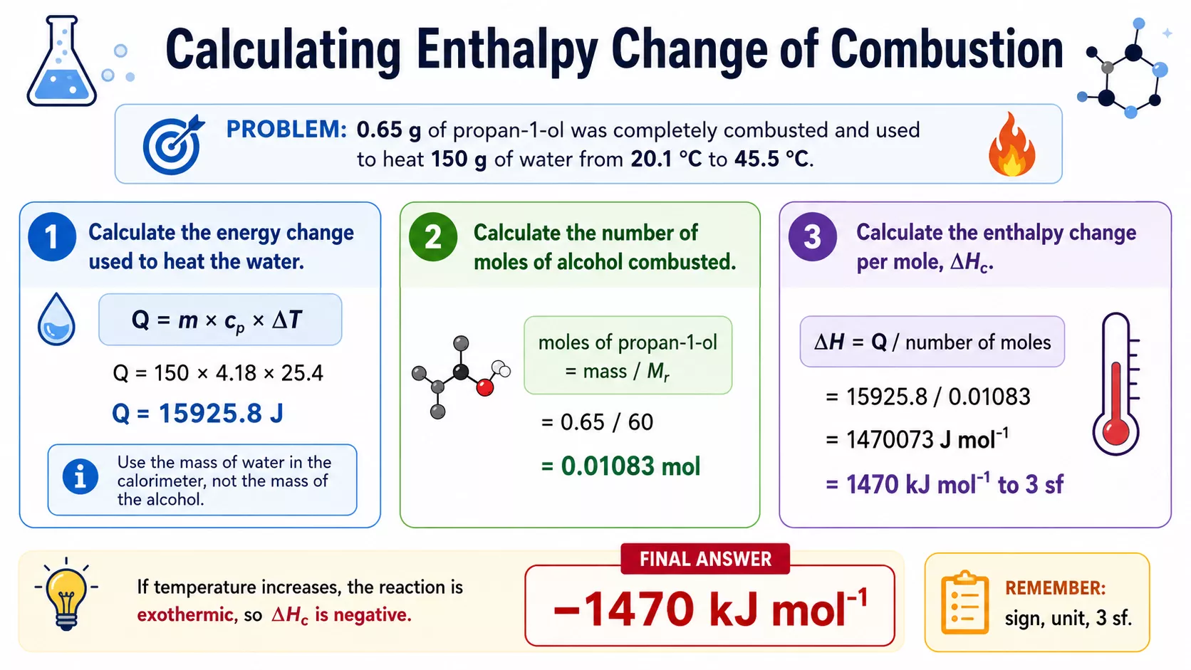 Worked infographic showing how to calculate enthalpy change of combustion for propan-1-ol using flame calorimetry data.